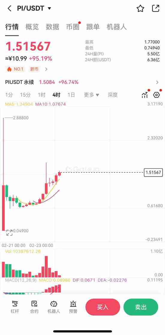 在Bybit主张其为骗局后，Pi Network澄清事实，Pi币上涨96%